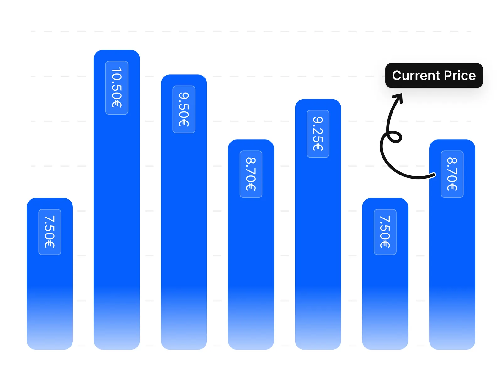 Grafico a barre con storico dei prezzi di un prodotto monitorato da Droopify, con indicatore del prezzo corrente aggiornato in automatico