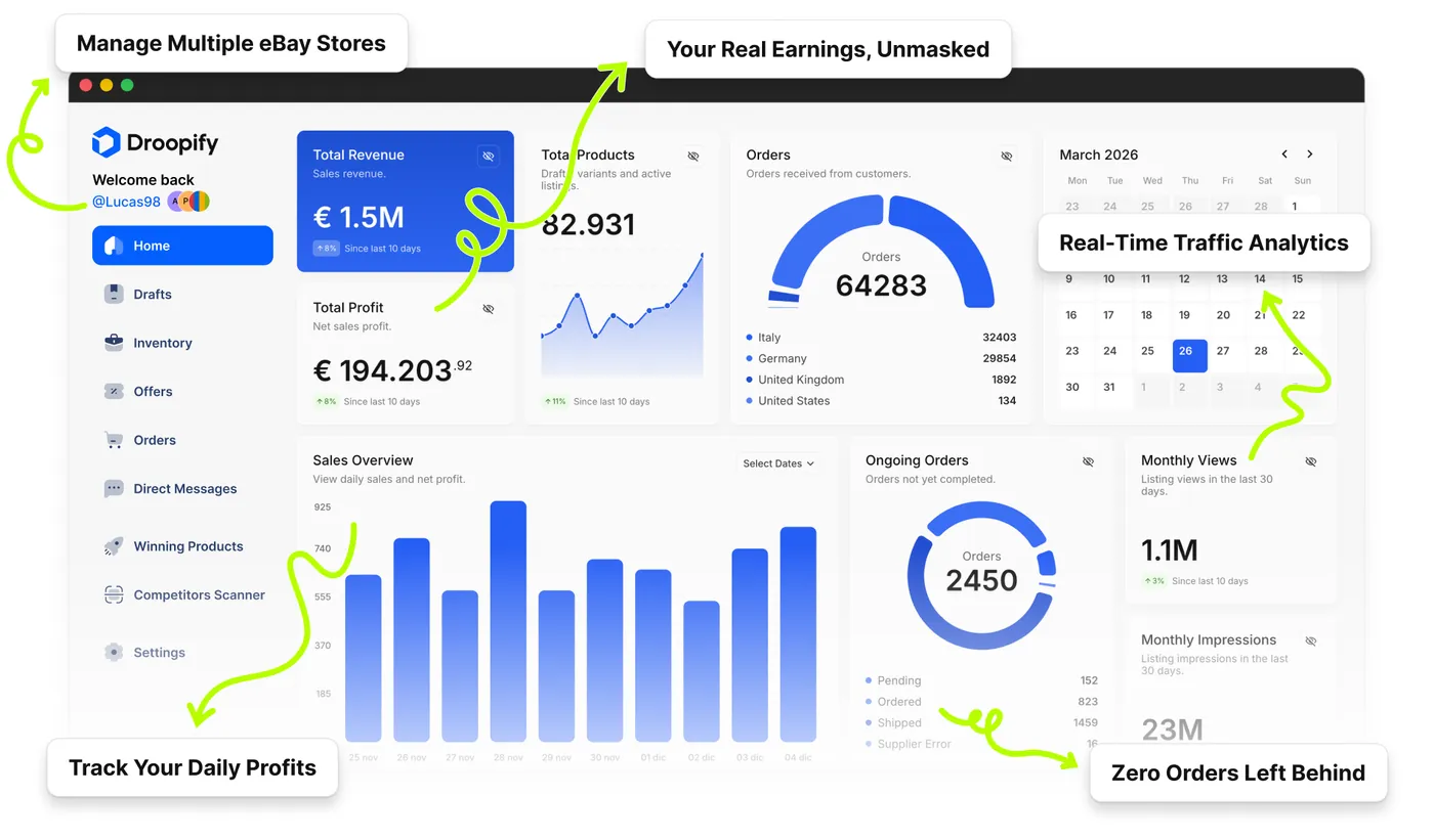 Dashboard principale Droopify con ricavi totali, profitto netto, grafico vendite giornaliere, ordini per paese, calendario eventi, ordini in corso, visualizzazioni e impressioni mensili dei negozi eBay collegati